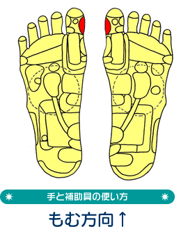 手と補助具の使い方もむ方向↑→