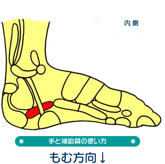 手と補助具の使い方もむ方向↑→