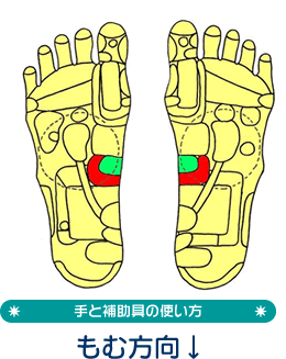 手と補助具の使い方もむ方向↑→