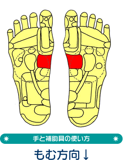 手と補助具の使い方もむ方向↑→