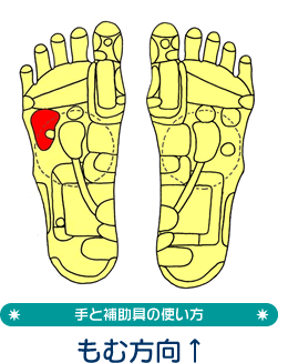 手と補助具の使い方もむ方向↑→