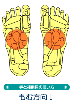 手と補助具の使い方もむ方向↑→