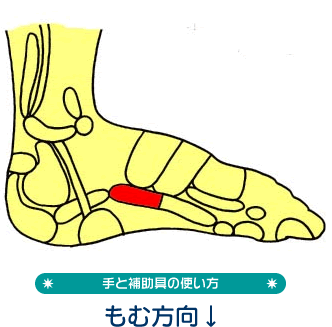 手と補助具の使い方もむ方向↑→